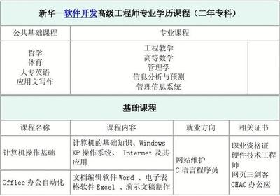 山東新華電腦學院軟件開發高級工程師（專科）課程介紹 應用軟件開發方向