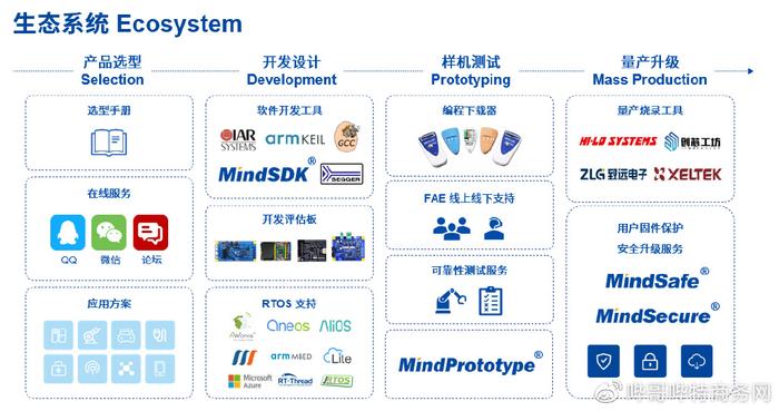 智能家電變頻技術(shù)新趨勢(shì)(二) 應(yīng)用軟件開發(fā)