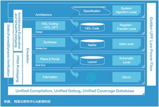 新思科技、阿里云研究中心與平頭哥聯(lián)合發(fā)布《面向未來的應(yīng)用軟件開發(fā)》白皮書