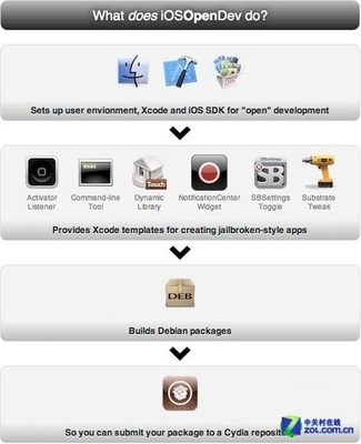 越獄應(yīng)用開發(fā)利器 iOSOpenDev全新發(fā)布，開啟iOS應(yīng)用開發(fā)新篇章
