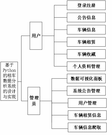 精品基于Python的租車數據分析系統的設計與實現
