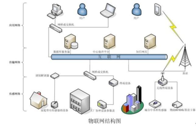 物聯(lián)網(wǎng)技術(shù) 核心課程、應(yīng)用就業(yè)與未來(lái)服務(wù)展望